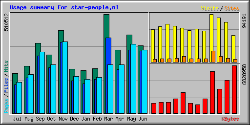 Usage summary for star-people.nl